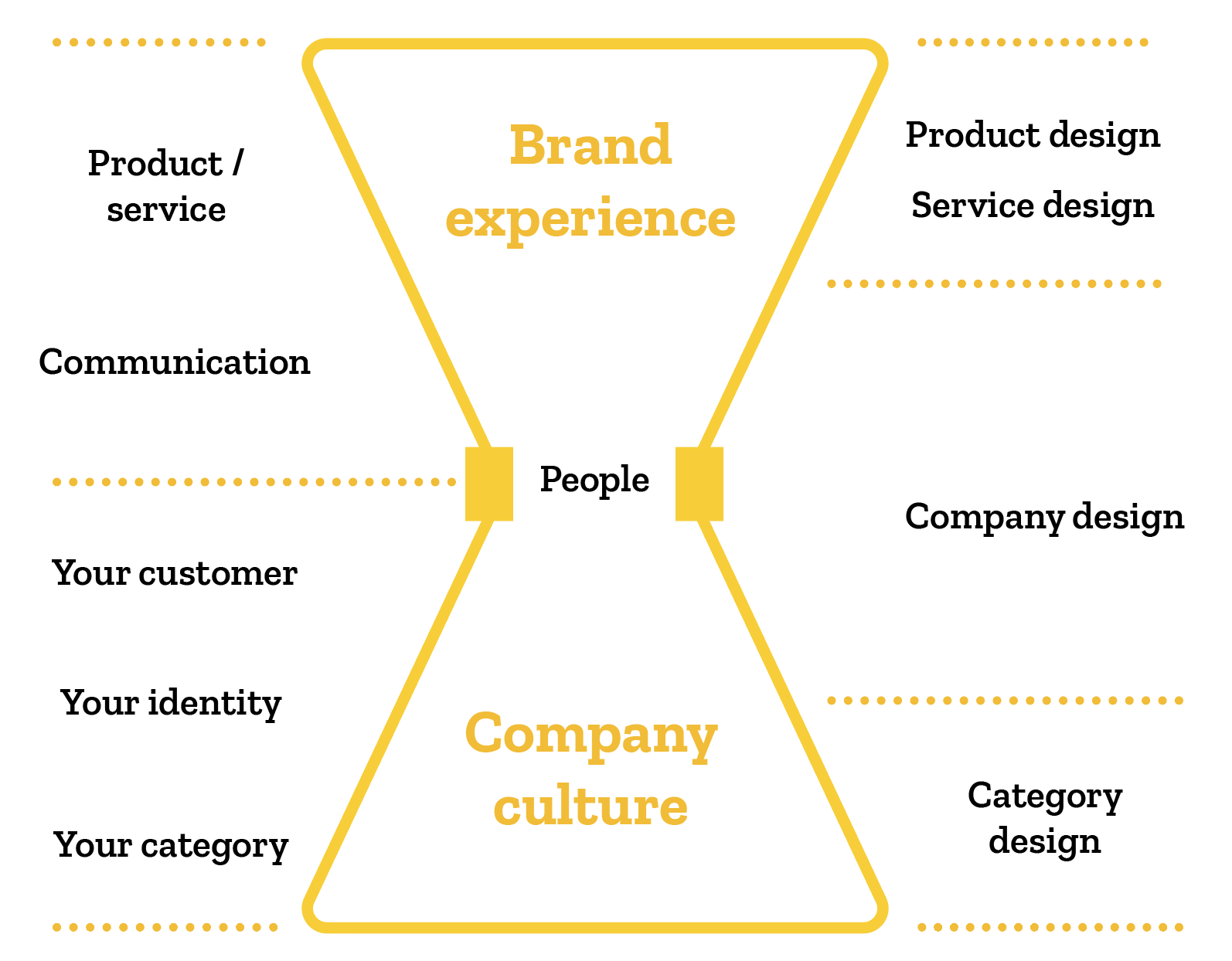Culture Based Brand diagram